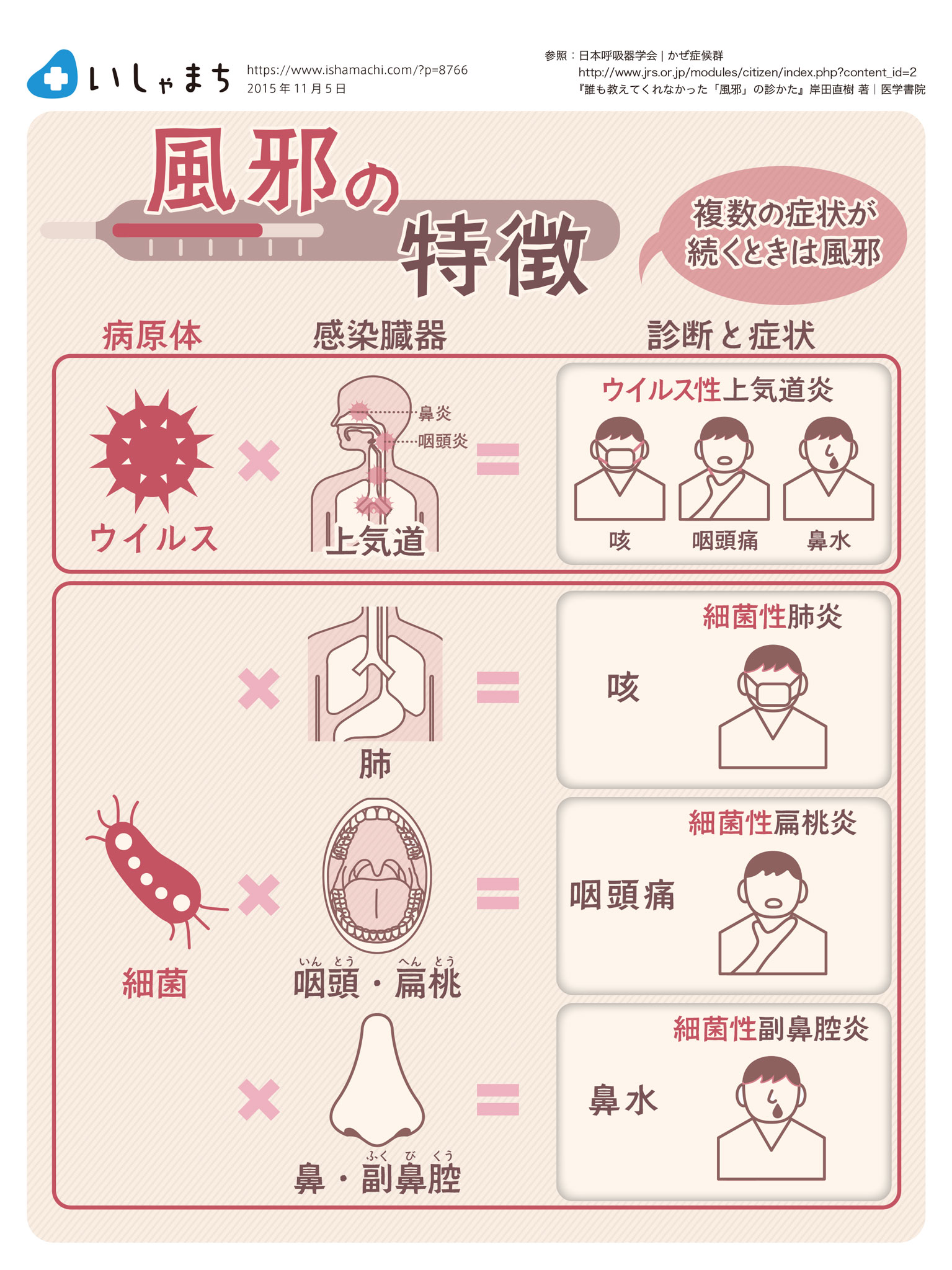 風邪の特徴-病原体-ウイルスと細菌の違い-図解