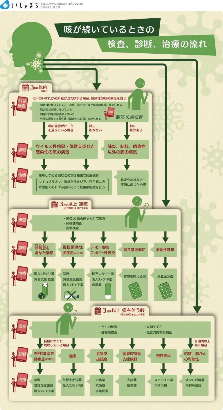 咳が続いているときの検査-診断-治療の流れ-図解