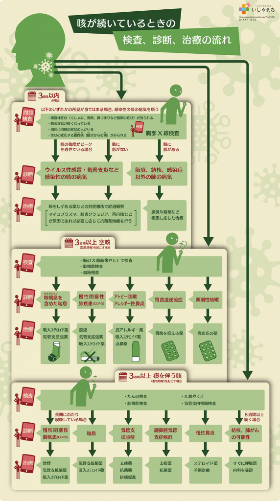 咳が続いているときの検査・診断・治療の流れ