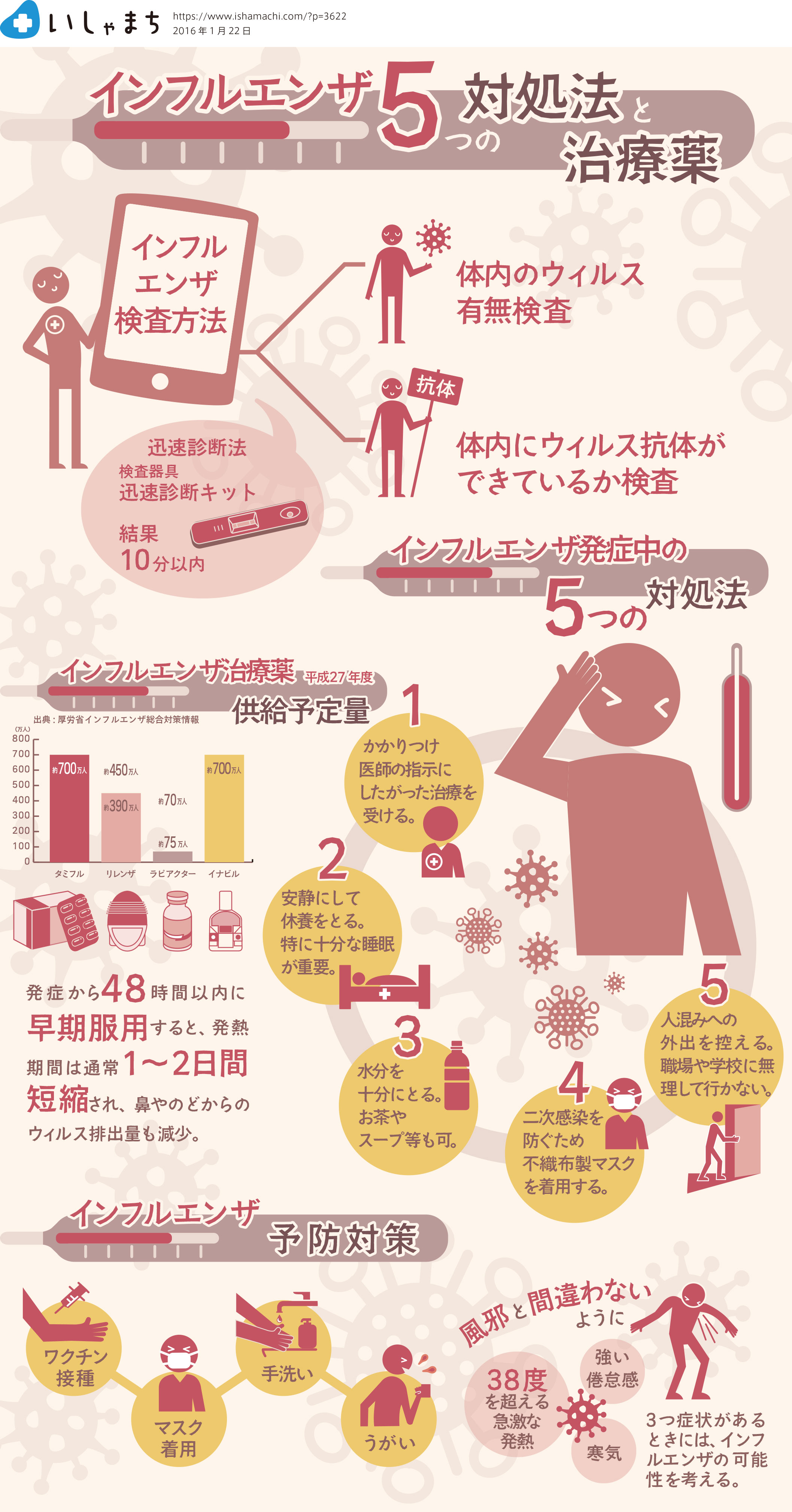 インフルエンザ５つの対処法と治療薬-図解