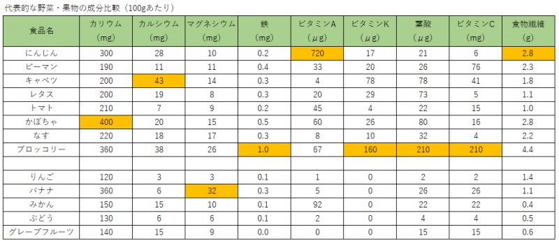 代表的な野菜・果物の成分比較