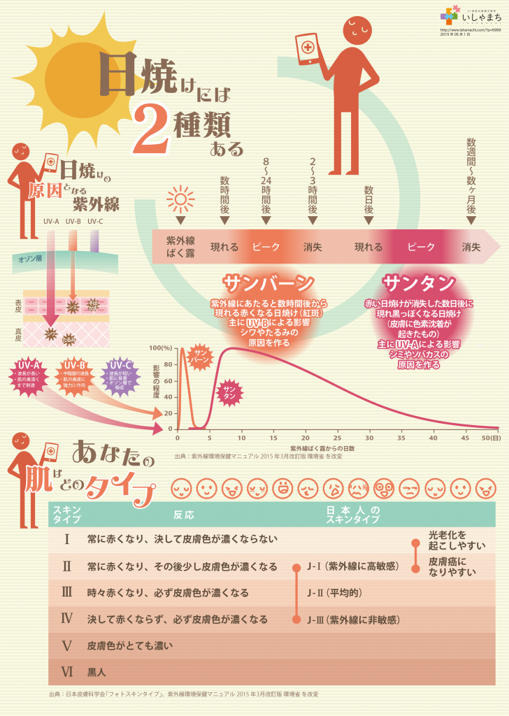 2種類の日焼けと肌タイプ