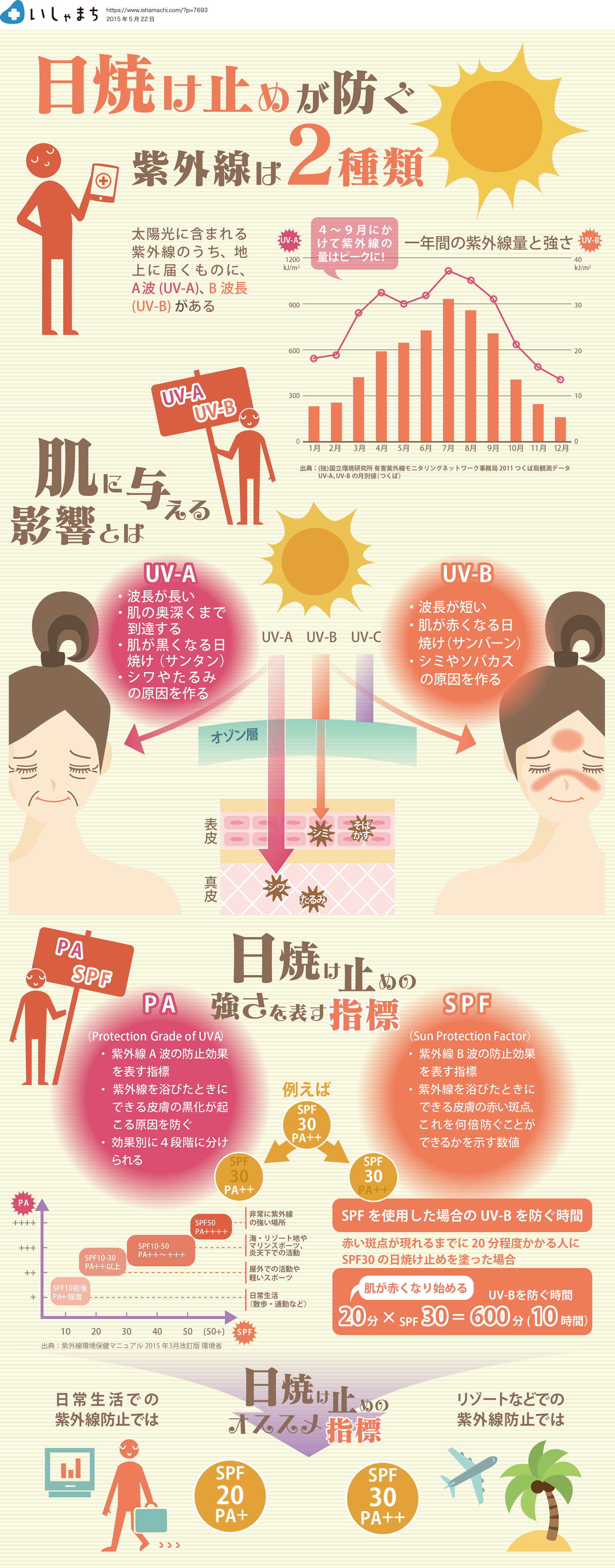 日焼け止めが防ぐ紫外線は2種類-図解