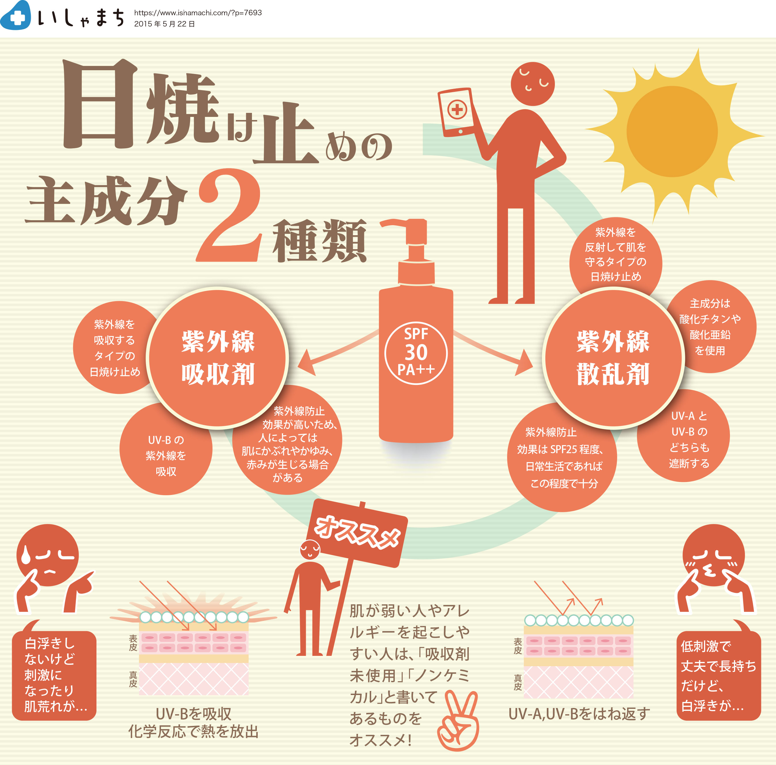 日焼け止めの主成分2種類-図解