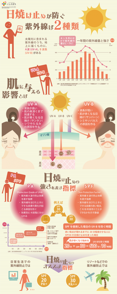 日焼け止めが防ぐ紫外線の種類と日焼け止めの選び方