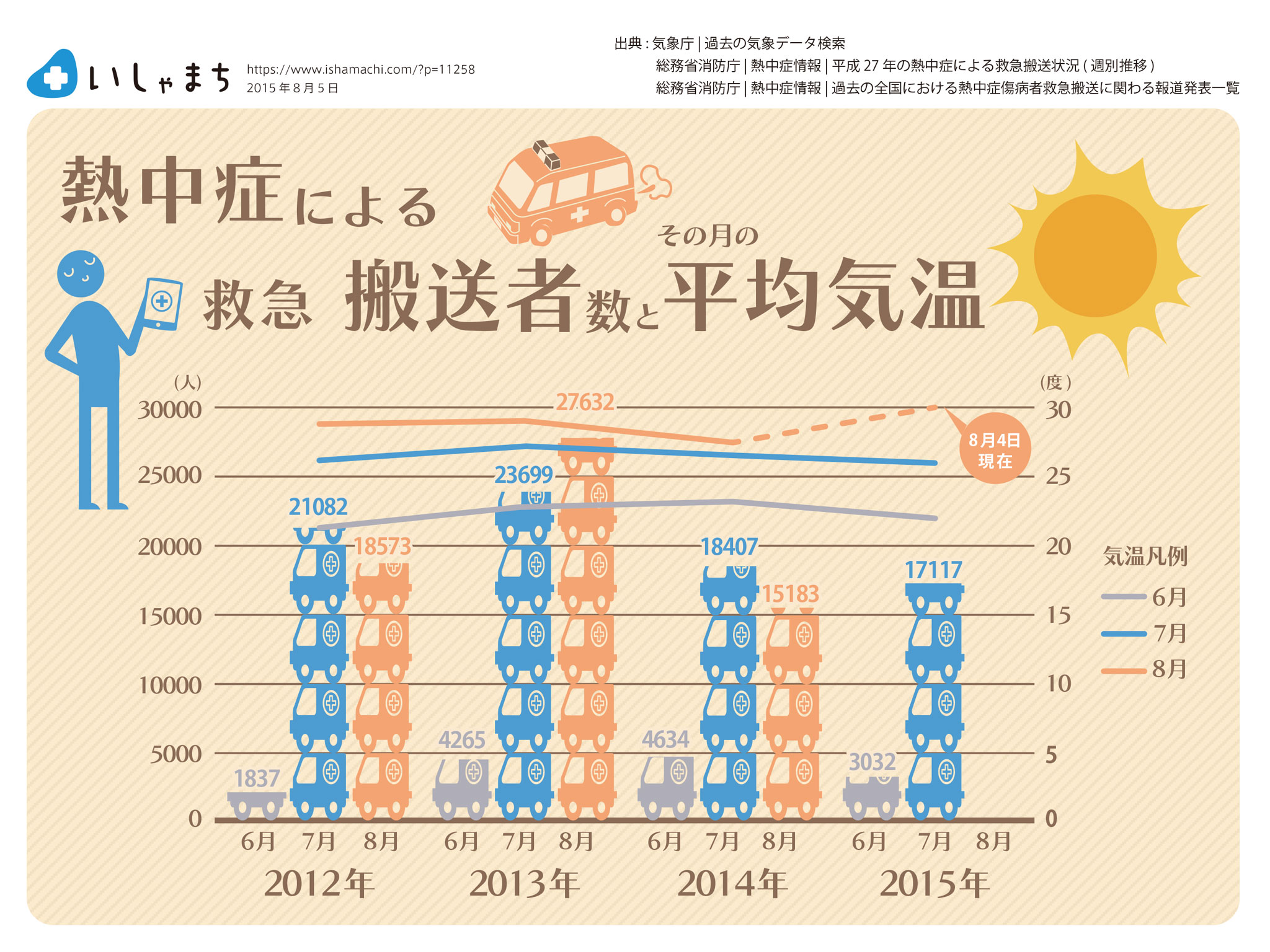 熱中症による救急搬送者数とその月の平均気温-図解