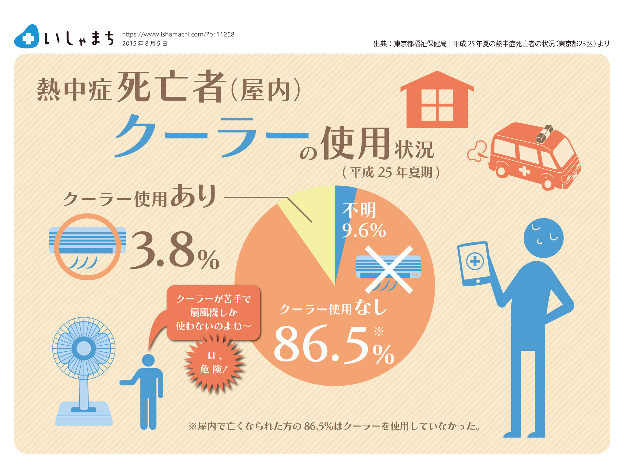 熱中症死亡者（屋内）クーラーの使用状況-図解