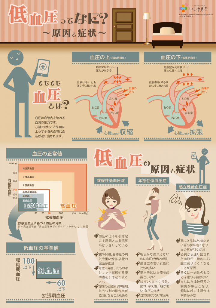 低血圧の原因と症状・早分かり