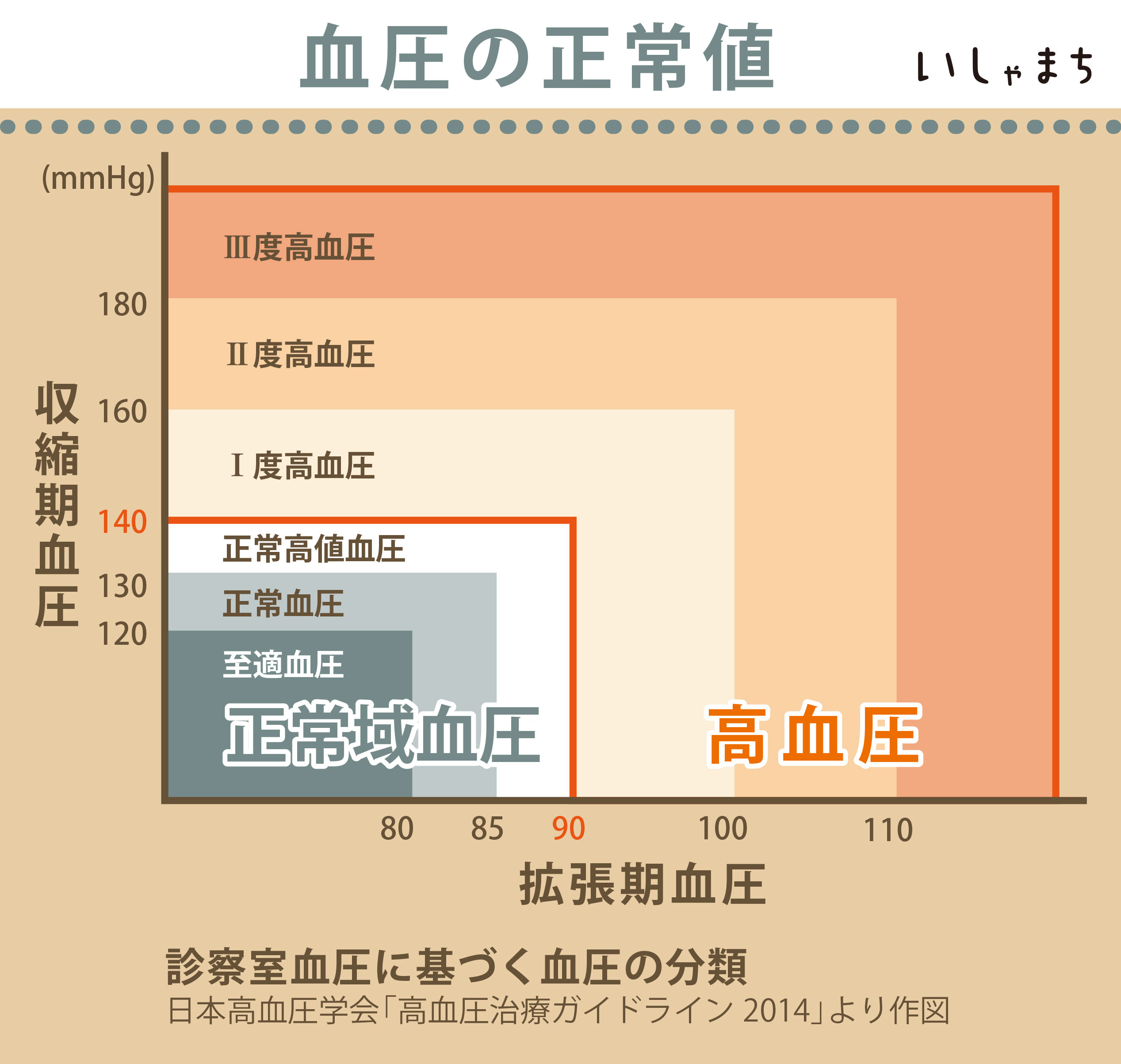 血圧の正常値-図解