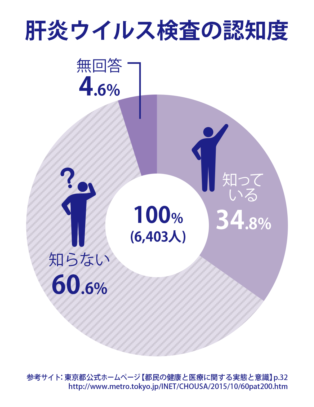 肝炎ウイルス検査の認知度