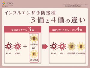 インフルエンザ予防接種３価と４価の違い