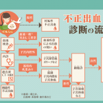 不正出血での産婦人科受診の流れ