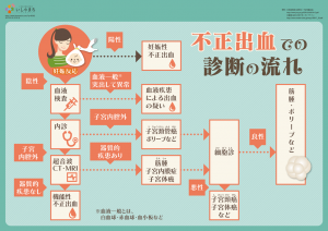 不正出血での産婦人科受診の流れ