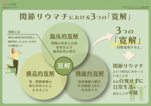 関節リウマチにおける3つの「寛解」