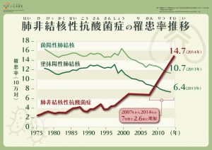 肺非結核性抗酸菌症の罹患率推移