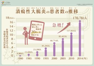 潰瘍性大腸炎の患者数の推移