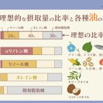 油の理想的な摂取量の比率と各種油の組成