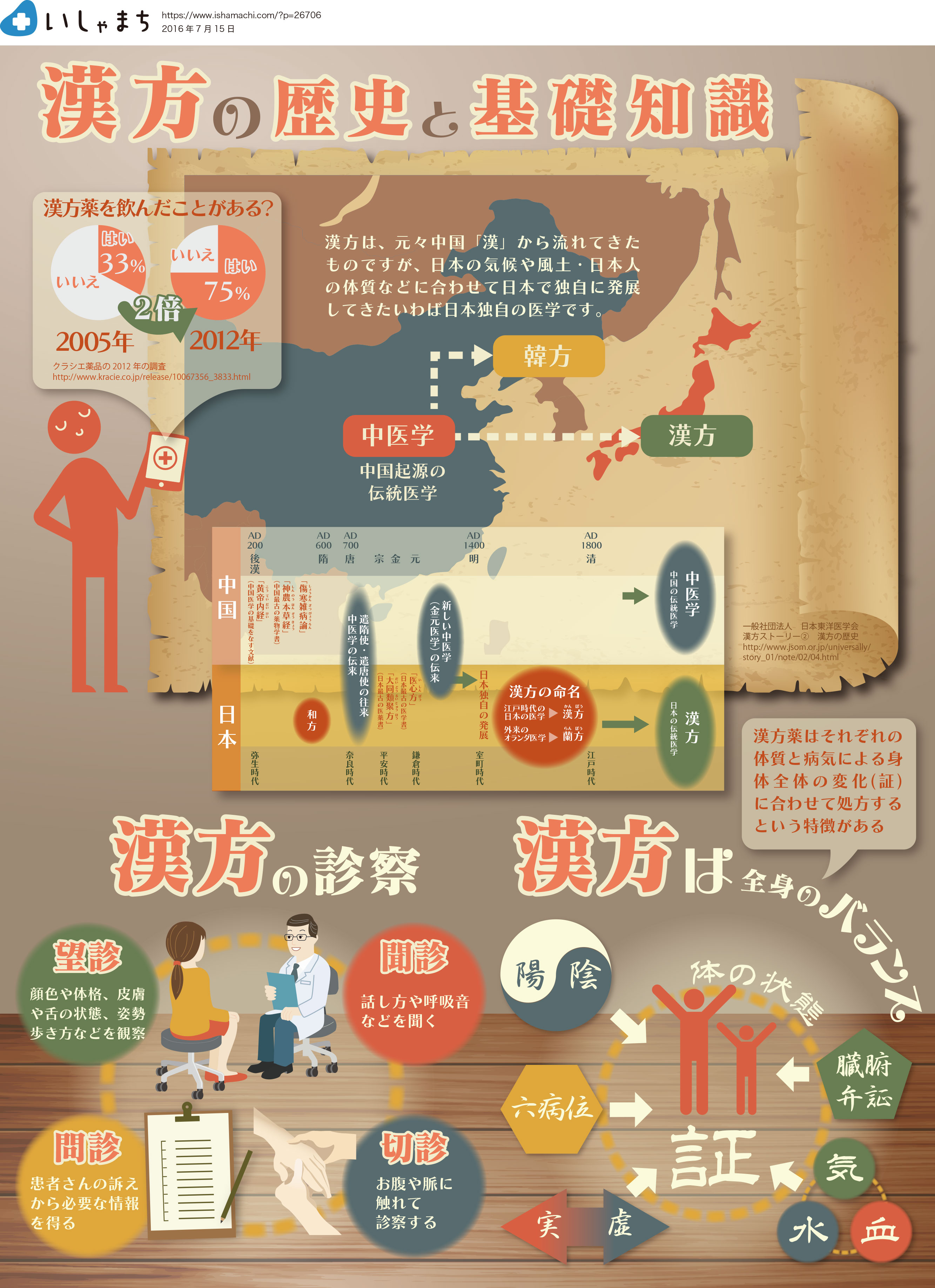  漢方の知識 漢方の歴史と基礎知識-図解