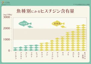 魚種別にみるヒスチジン含有量