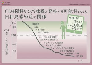 CD4陽性リンパ球数と発症する可能性のある日和見感染症の関係