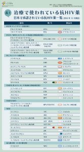 治療で使われている抗HIV薬 日本で承認されている抗HIV薬一覧