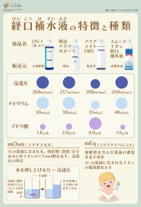 経口補水液の特長と種類