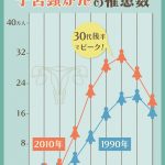 子宮頸がんの罹患数