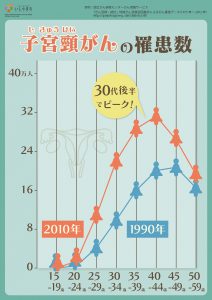 子宮頸がんの罹患数