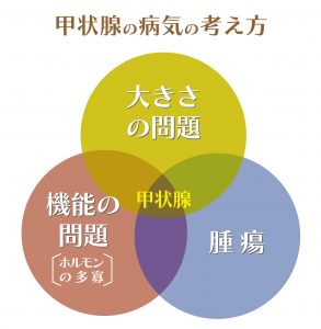 甲状腺の病気の考え方