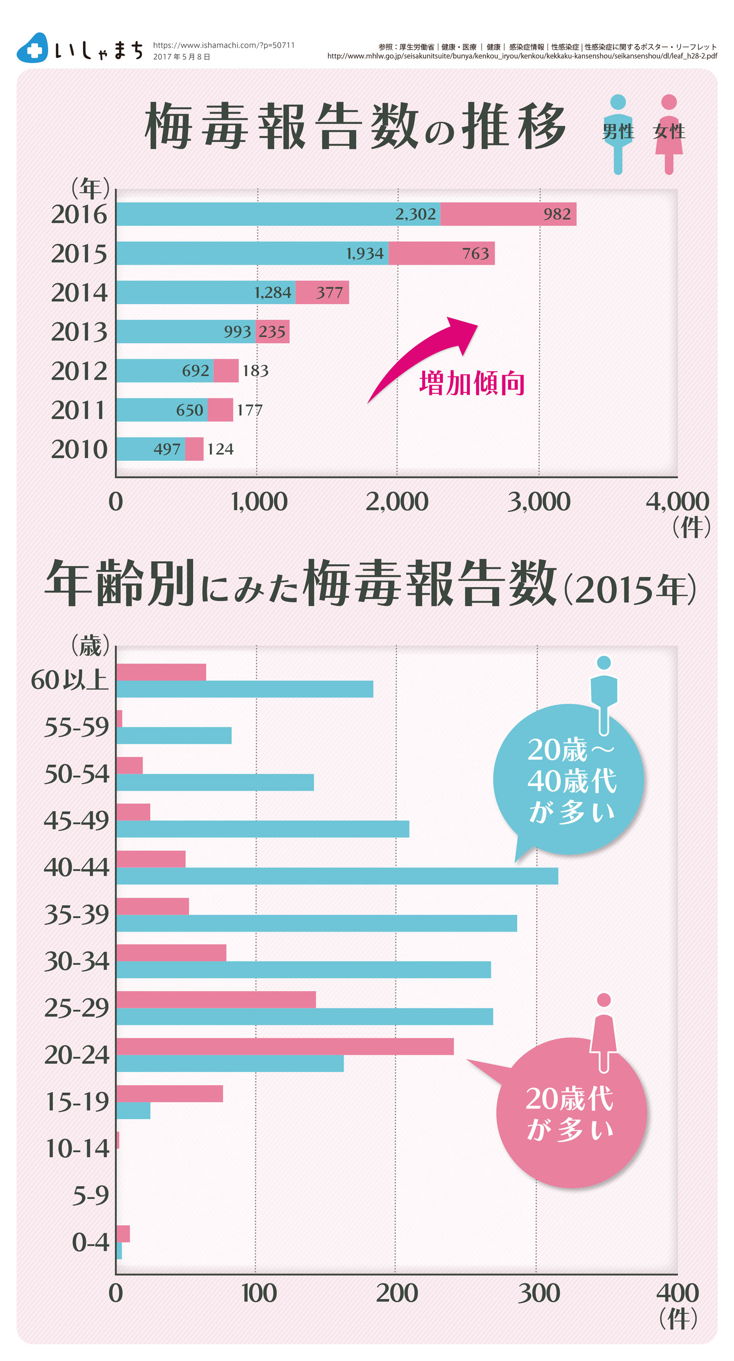 梅毒報告者数の推移-グラフ