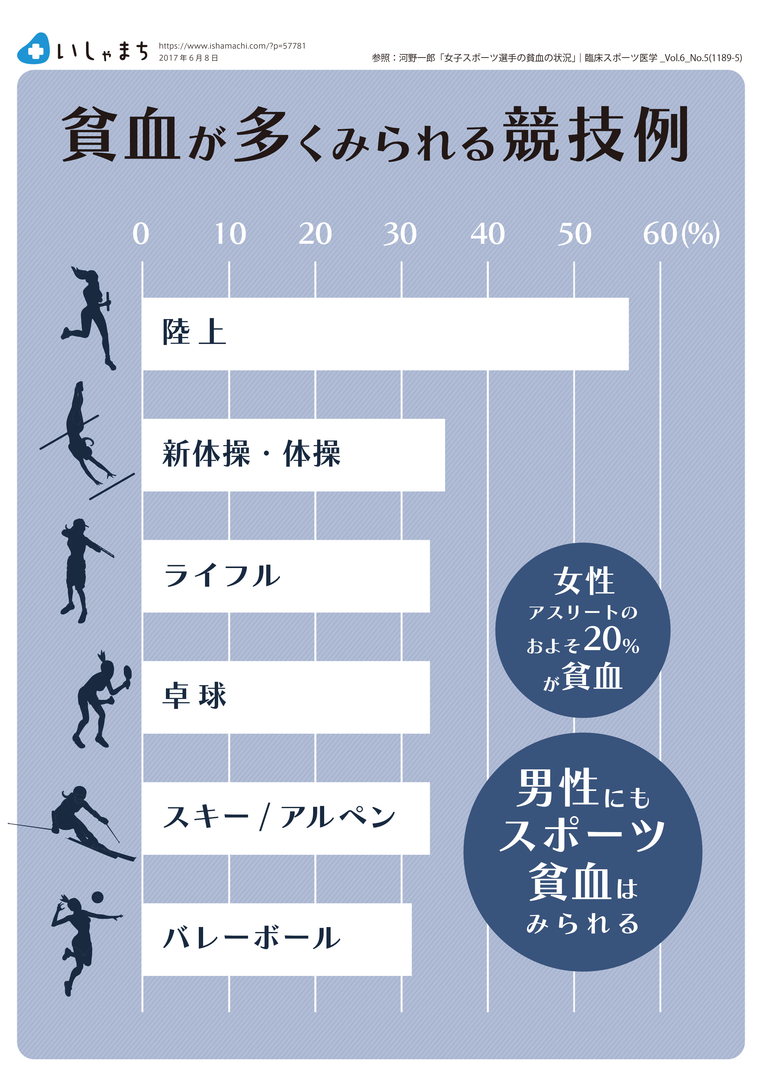 貧血が多く見られる競技例-図解