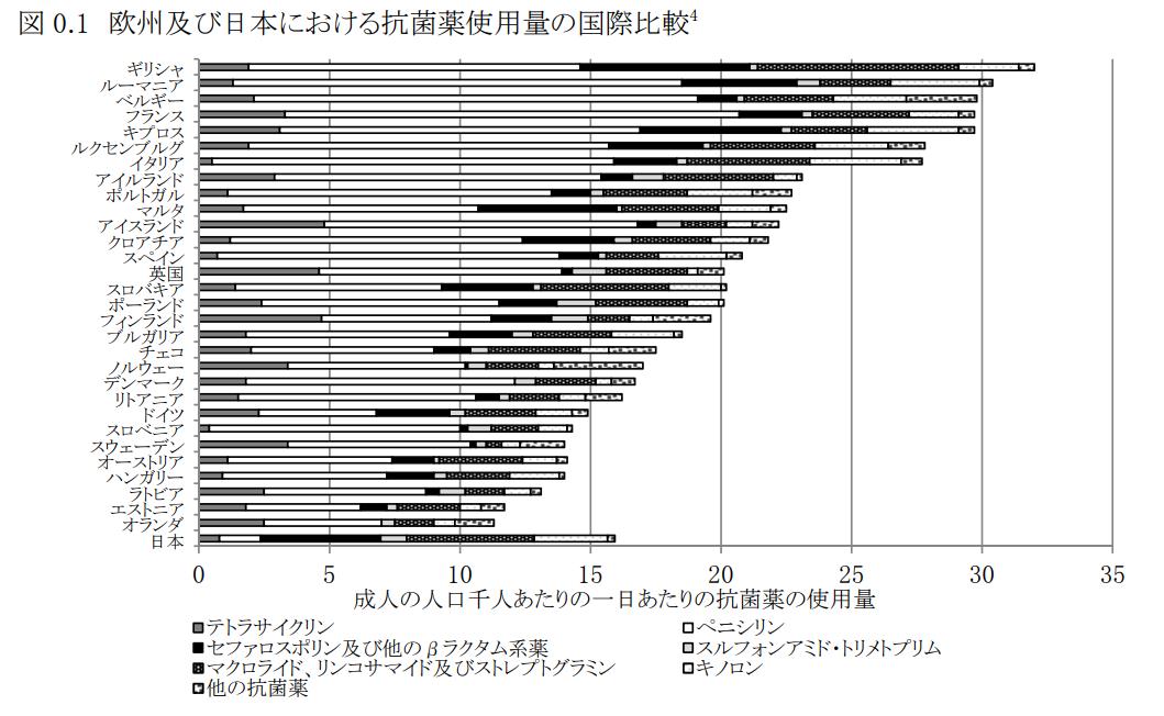 欧州及び日本における抗菌薬使用量の国際比較