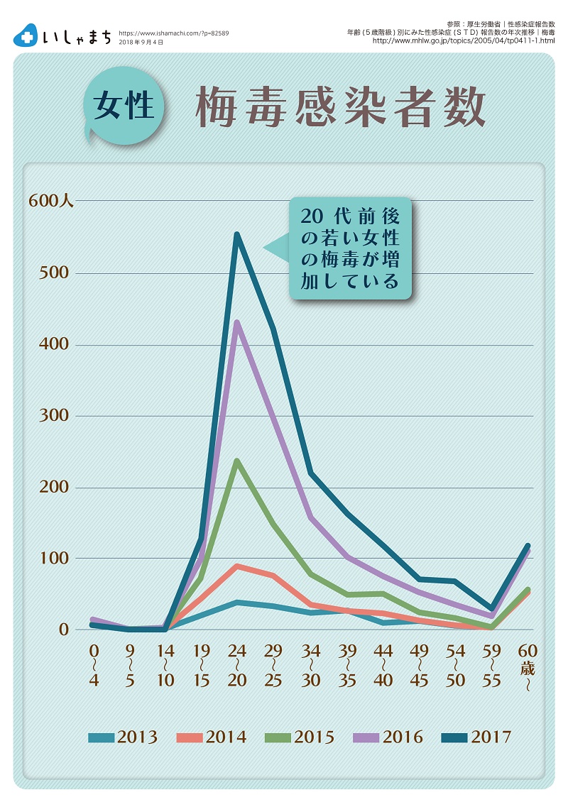 女性の梅毒感染者数