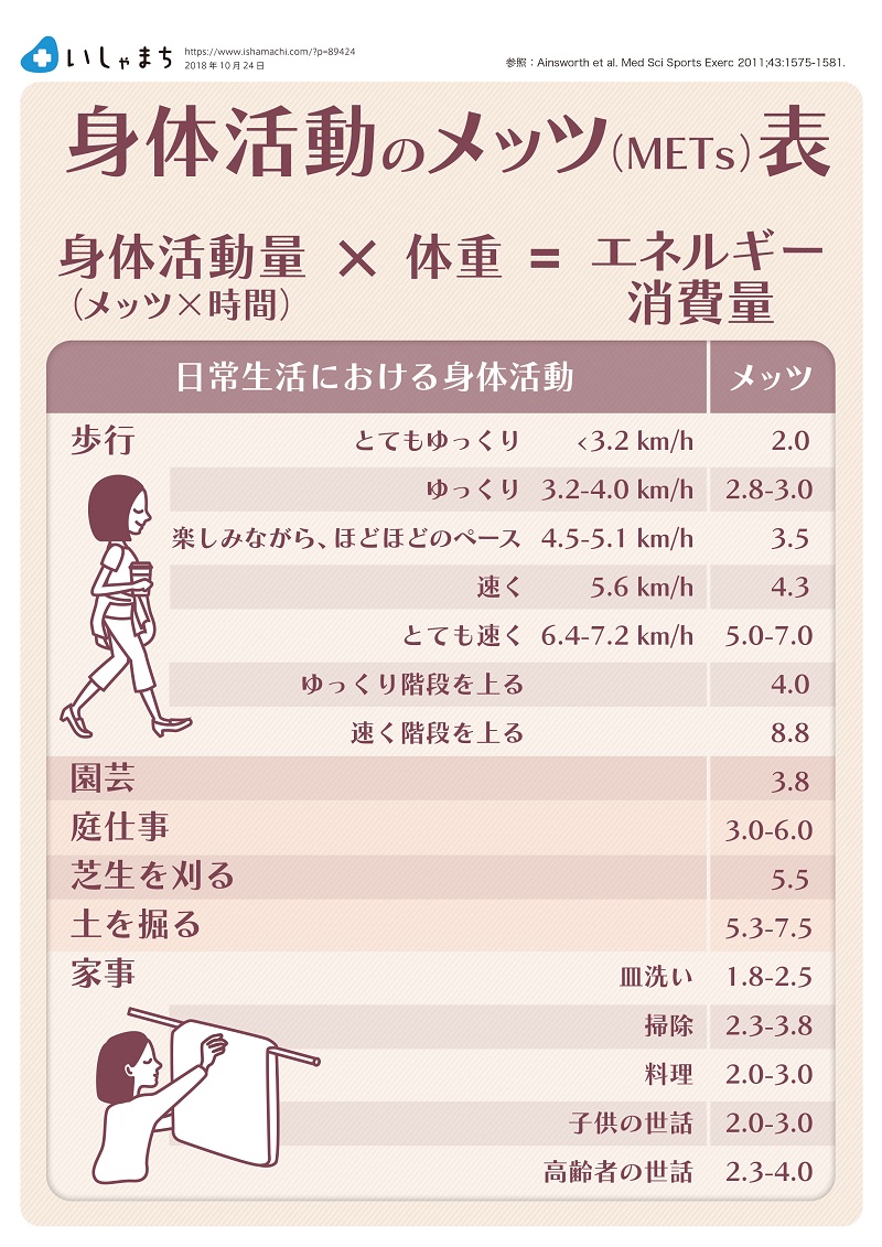 身体活動のメッツ（METs）表